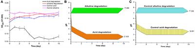 Corrigendum: Acidic Versus Alkaline Bacterial Degradation of Lignin Through Engineered Strain E. coli BL21(Lacc): Exploring the Differences in Chemical Structure, Morphology, and Degradation Products